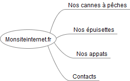 exemple de carte Freemind